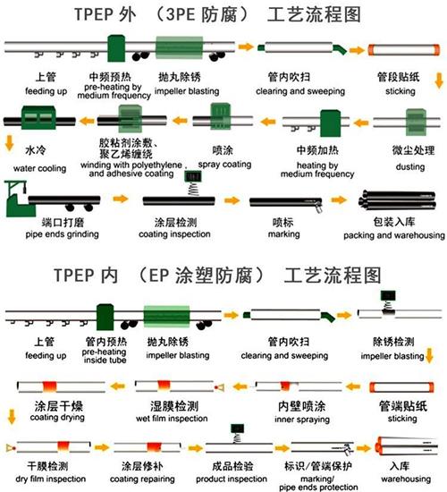 鹤壁tpep防腐钢管加工工艺流程