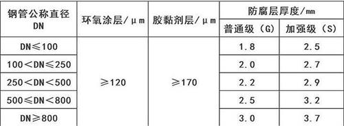 鹤壁加强级3pe防腐钢管涂层参数